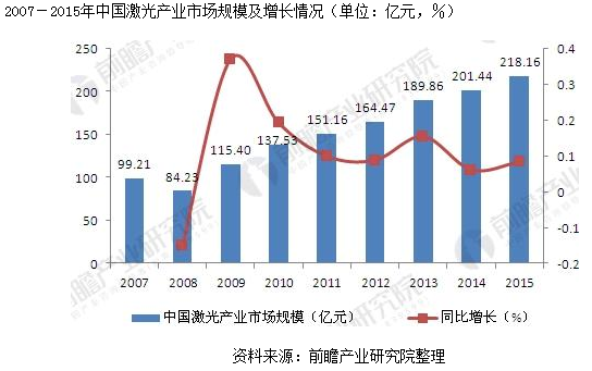 民升資訊：就中國激光產(chǎn)業(yè)發(fā)展現狀分析